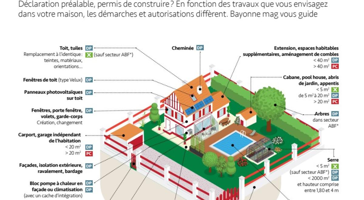 Quelles autorisations pour quels travaux Quelles autorisations pour quels travaux