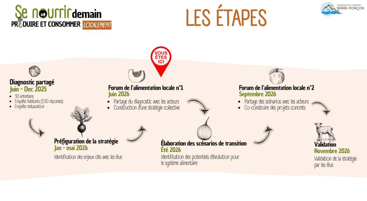 étapes PAT