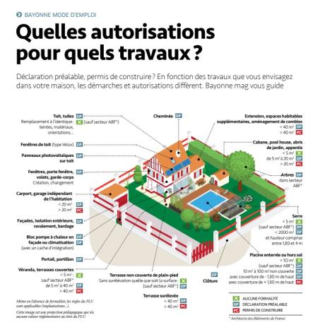 Quelles autorisations pour quels travaux